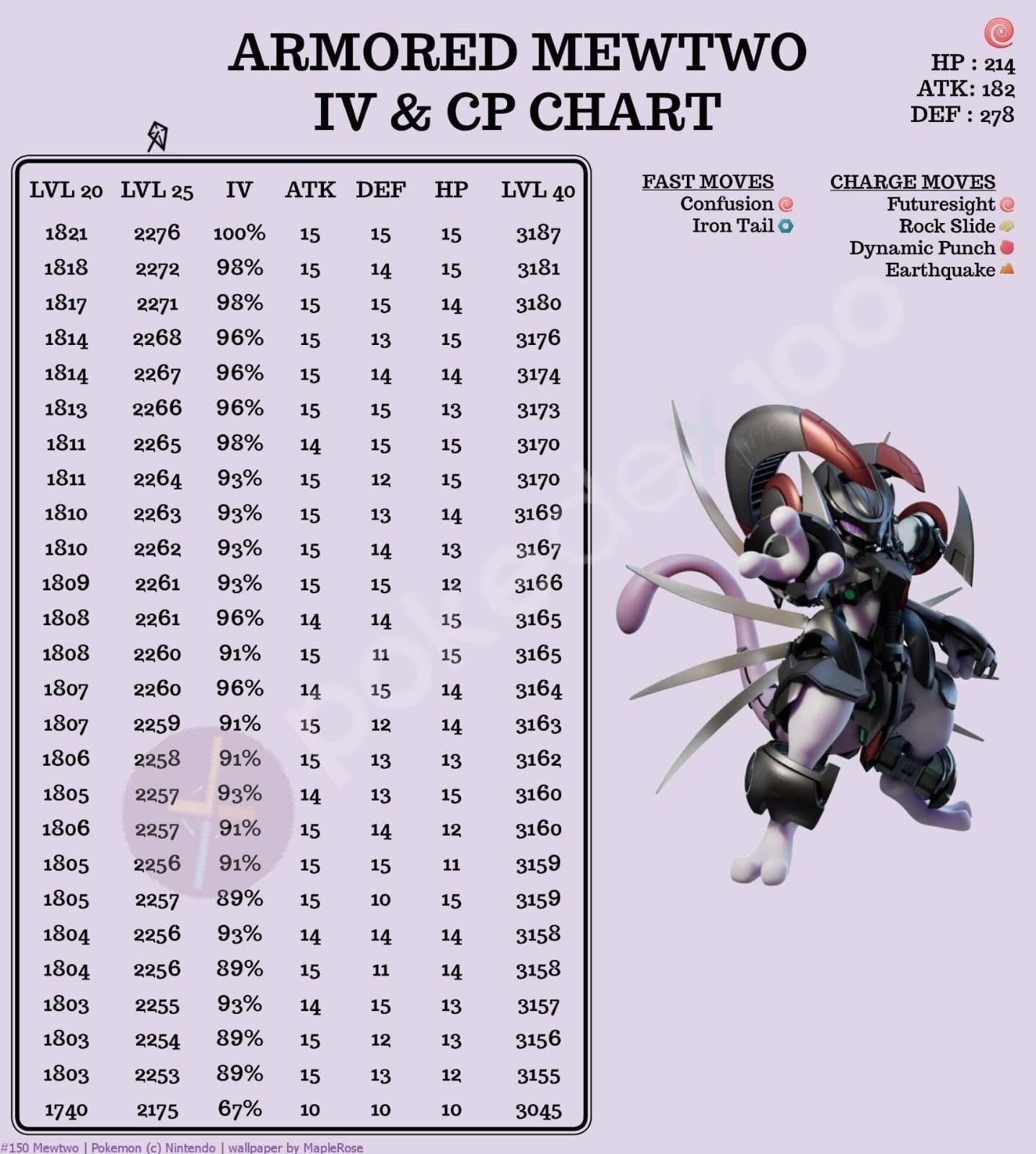 Armored Mewtwo Pokemon Go: Moveset, PVP, How to Get?